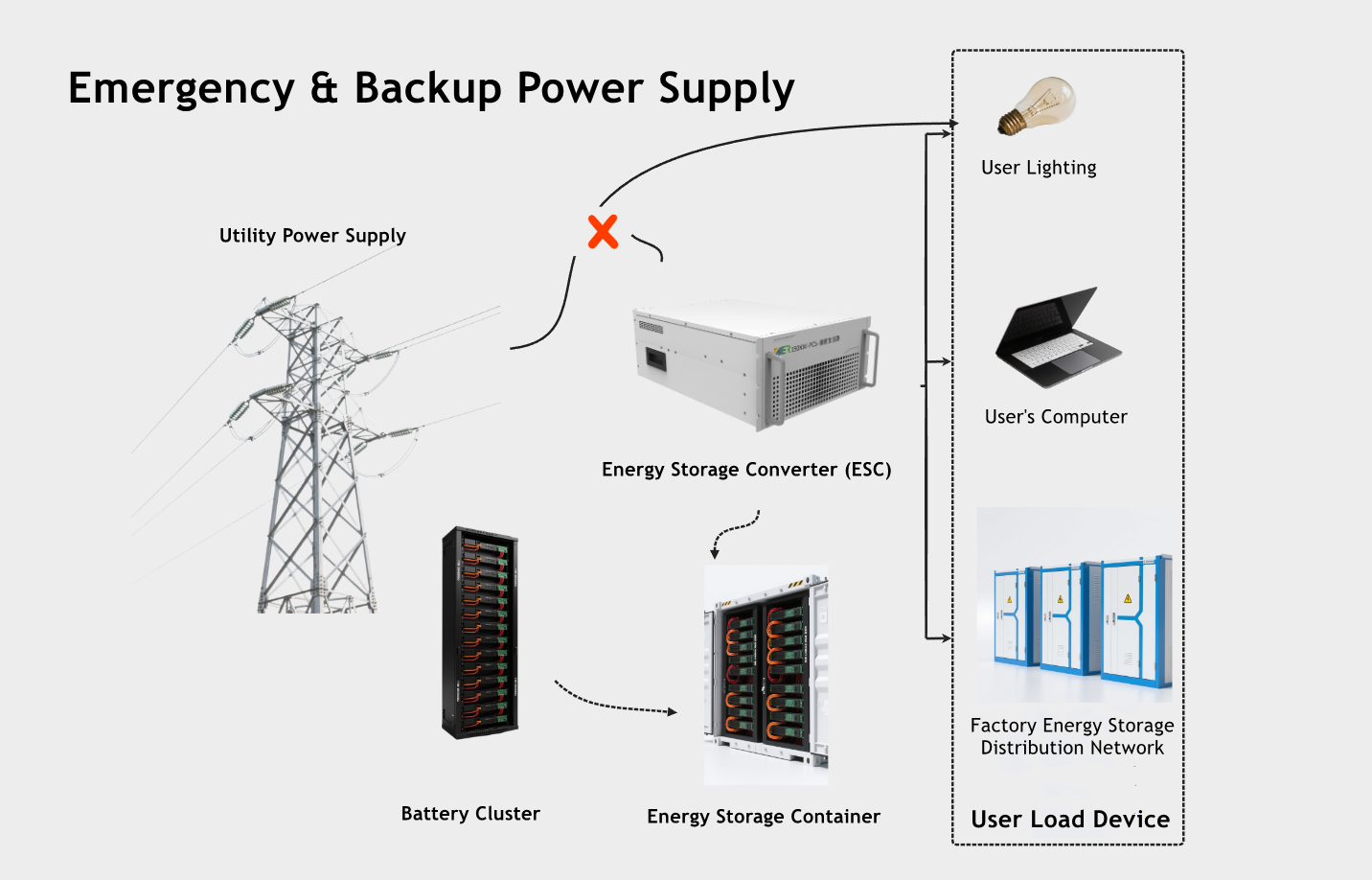 Emergency Power Supply - Standby Power System